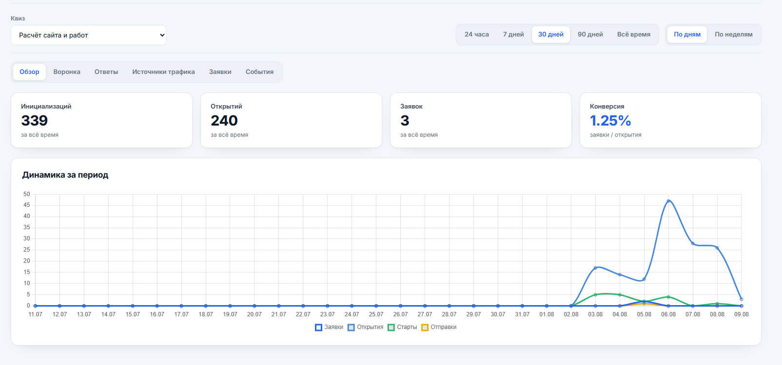 Общая аналитика квиза